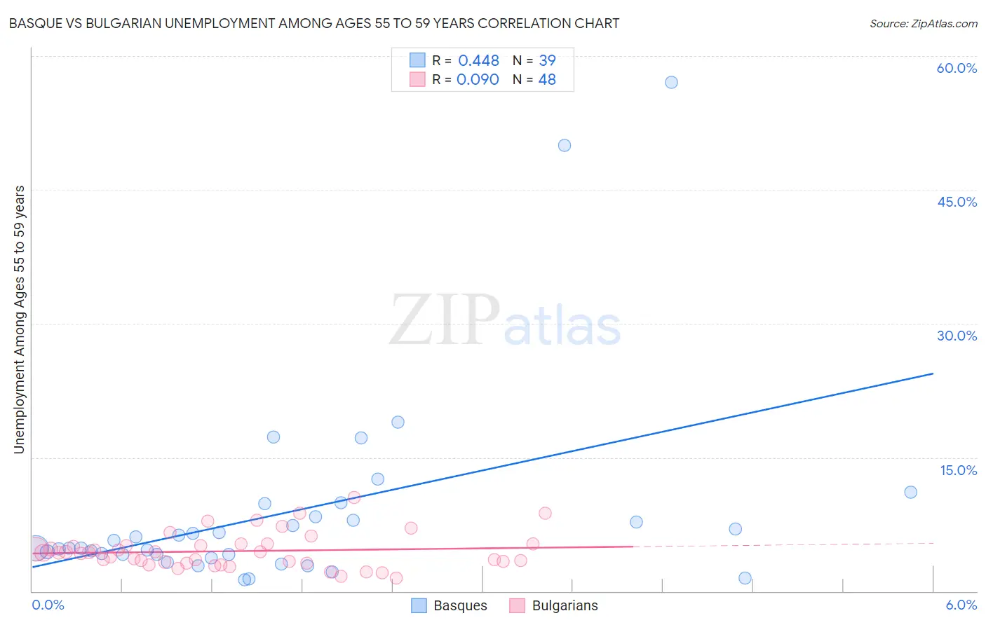 Basque vs Bulgarian Unemployment Among Ages 55 to 59 years