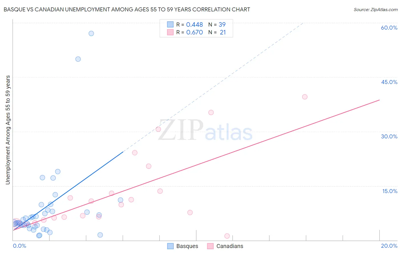 Basque vs Canadian Unemployment Among Ages 55 to 59 years