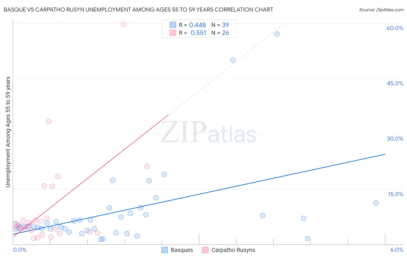 Basque vs Carpatho Rusyn Unemployment Among Ages 55 to 59 years