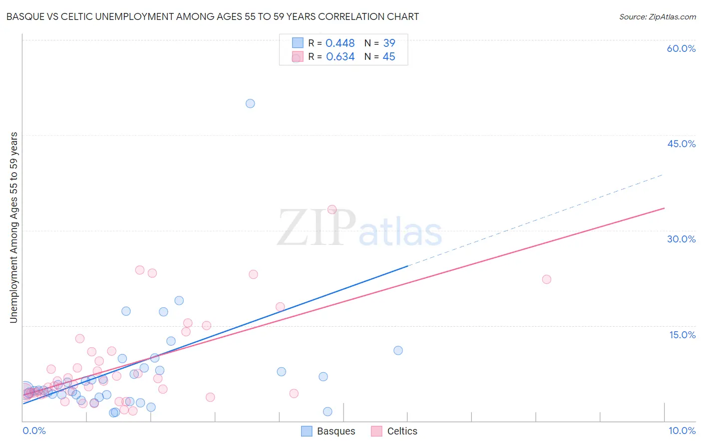 Basque vs Celtic Unemployment Among Ages 55 to 59 years