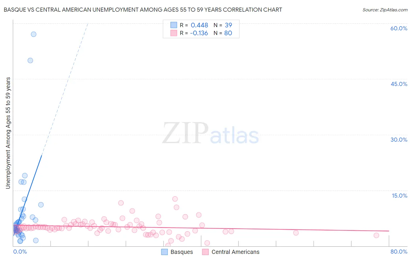 Basque vs Central American Unemployment Among Ages 55 to 59 years