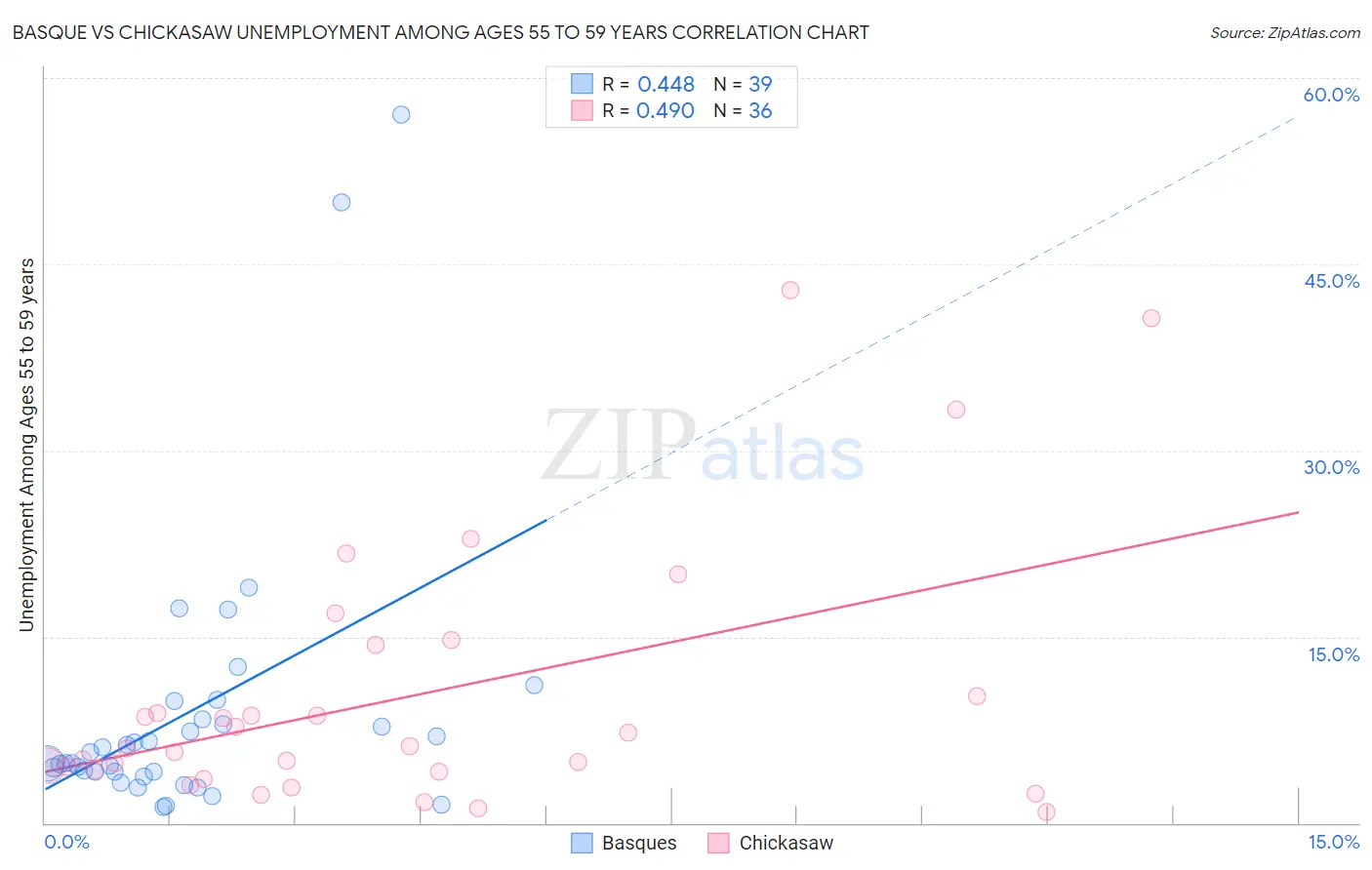 Basque vs Chickasaw Unemployment Among Ages 55 to 59 years