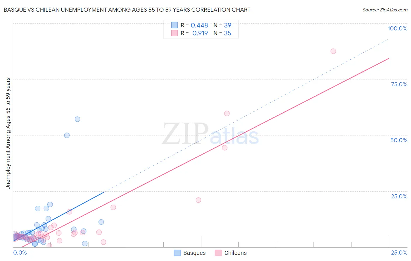 Basque vs Chilean Unemployment Among Ages 55 to 59 years