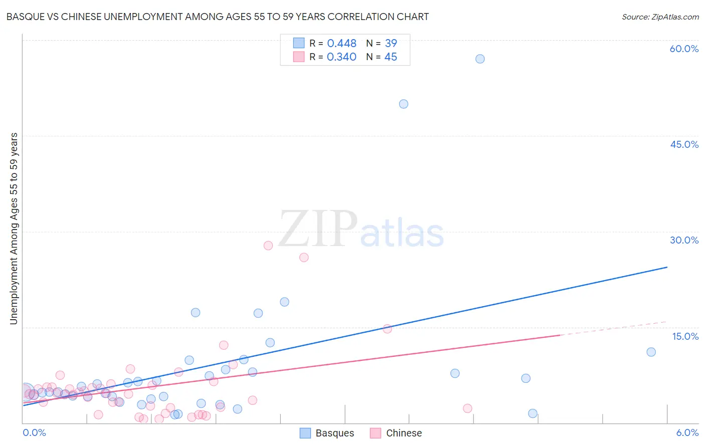 Basque vs Chinese Unemployment Among Ages 55 to 59 years