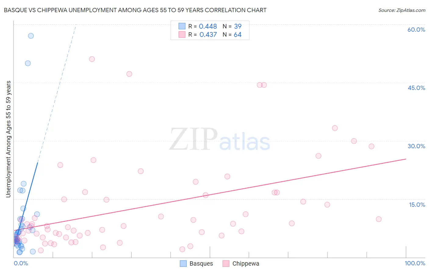 Basque vs Chippewa Unemployment Among Ages 55 to 59 years