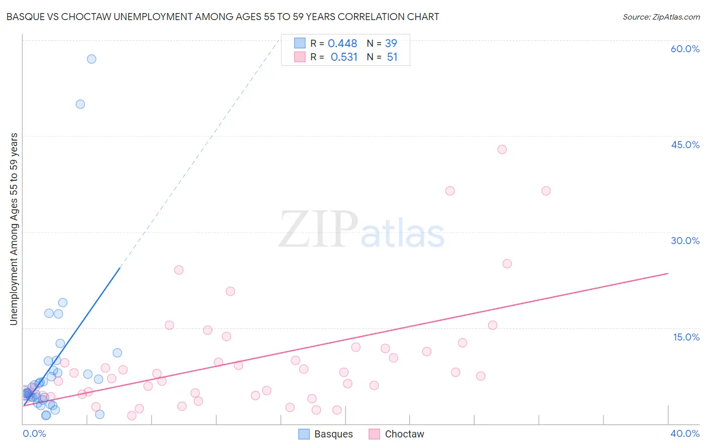 Basque vs Choctaw Unemployment Among Ages 55 to 59 years