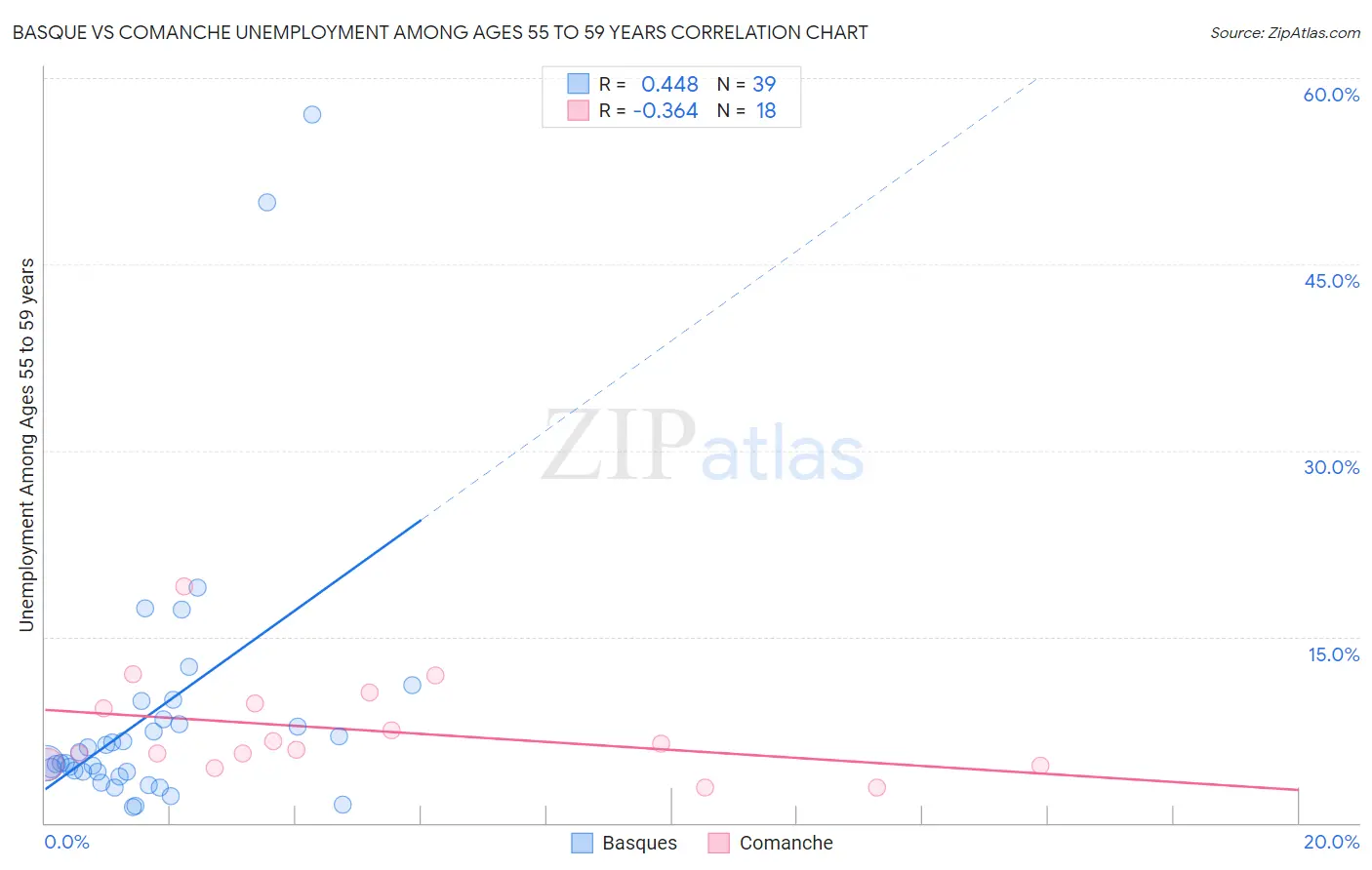 Basque vs Comanche Unemployment Among Ages 55 to 59 years