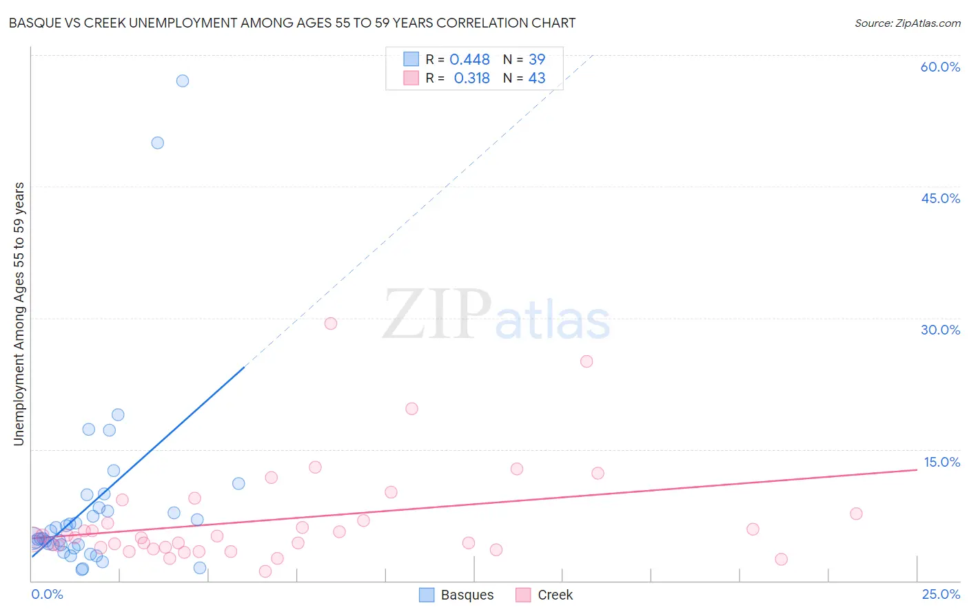 Basque vs Creek Unemployment Among Ages 55 to 59 years