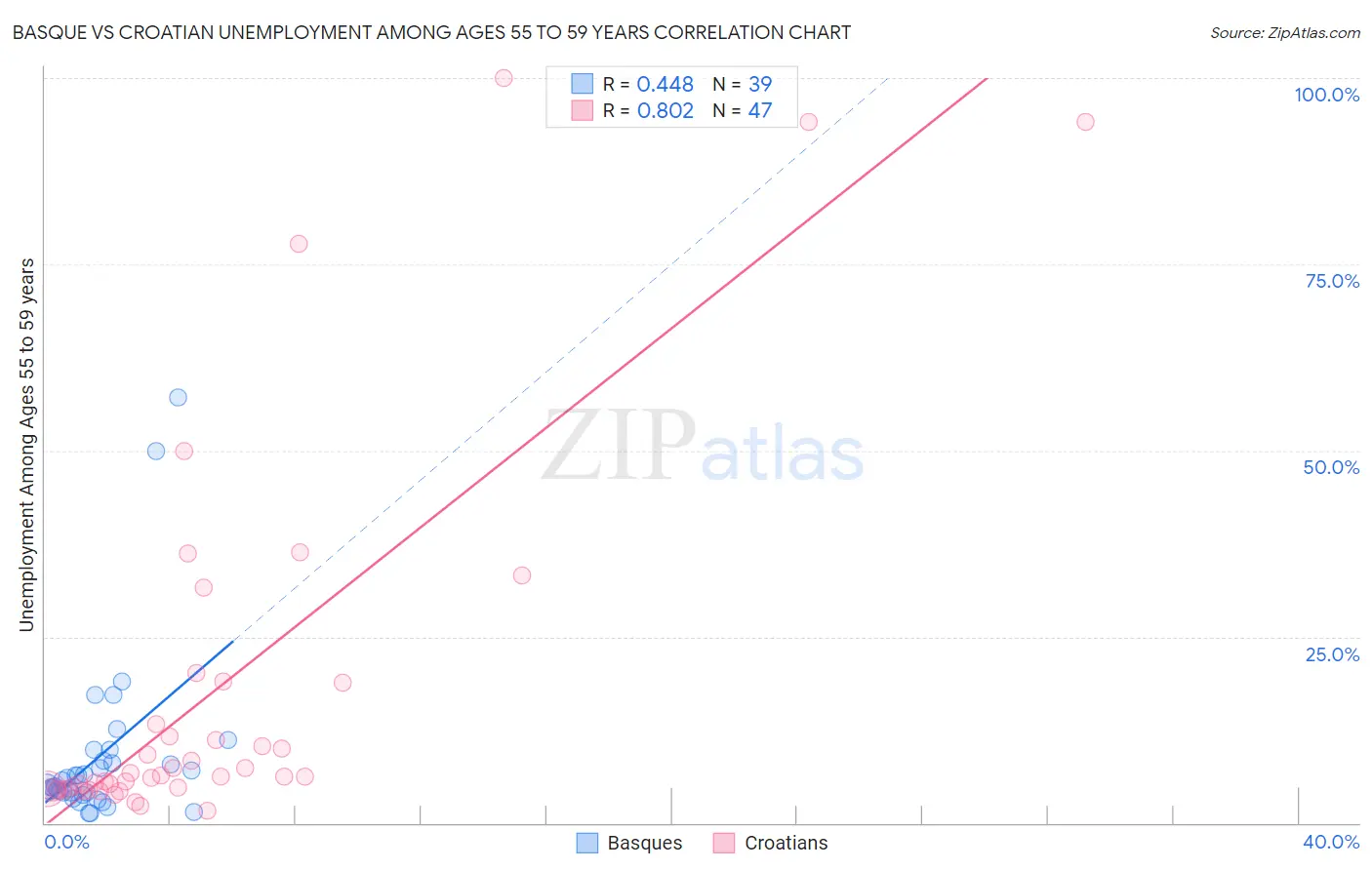 Basque vs Croatian Unemployment Among Ages 55 to 59 years