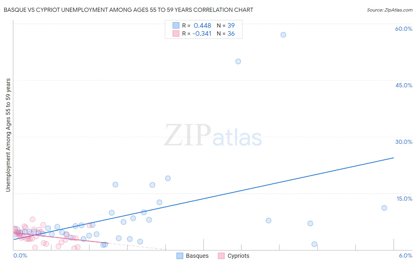 Basque vs Cypriot Unemployment Among Ages 55 to 59 years