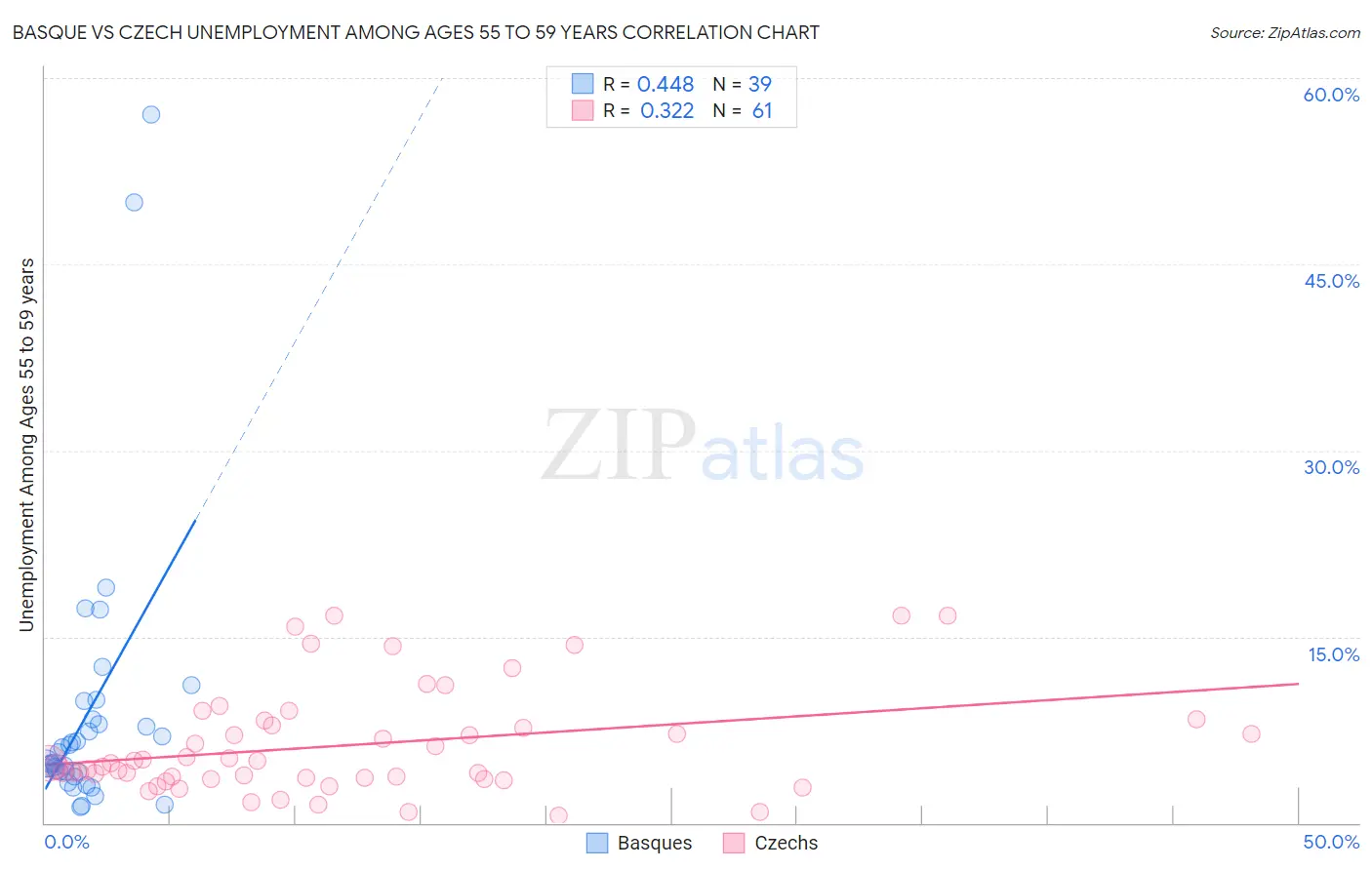 Basque vs Czech Unemployment Among Ages 55 to 59 years