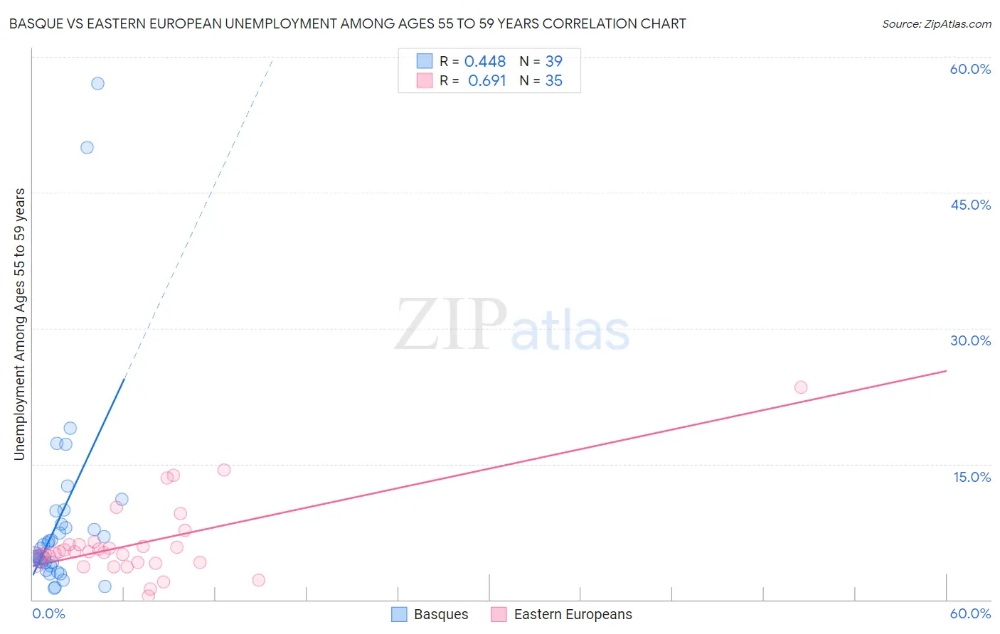 Basque vs Eastern European Unemployment Among Ages 55 to 59 years