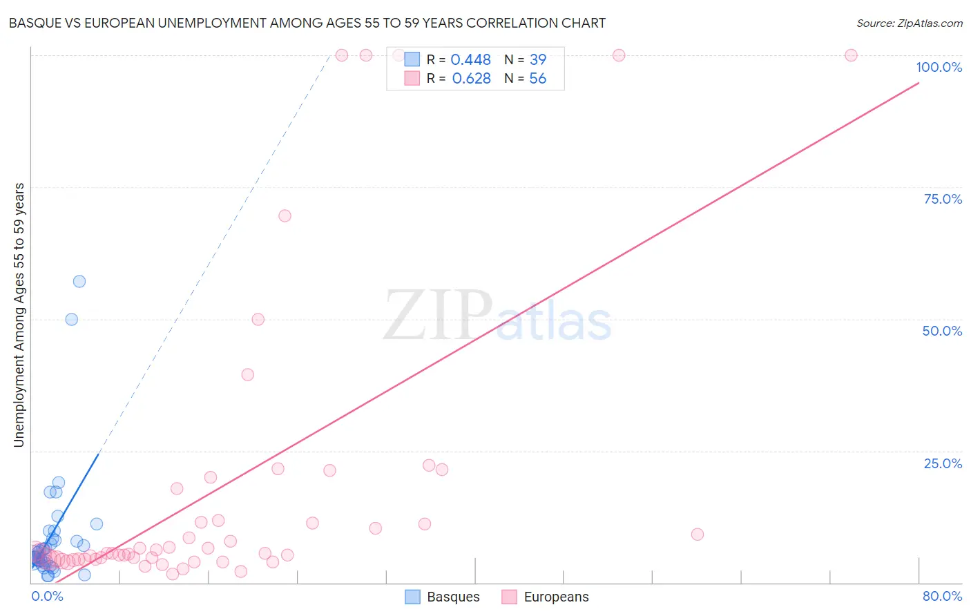 Basque vs European Unemployment Among Ages 55 to 59 years