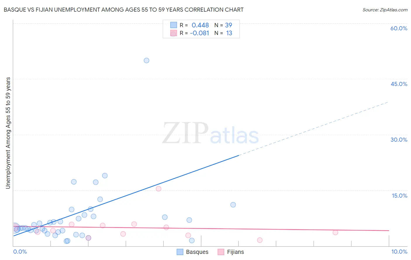 Basque vs Fijian Unemployment Among Ages 55 to 59 years