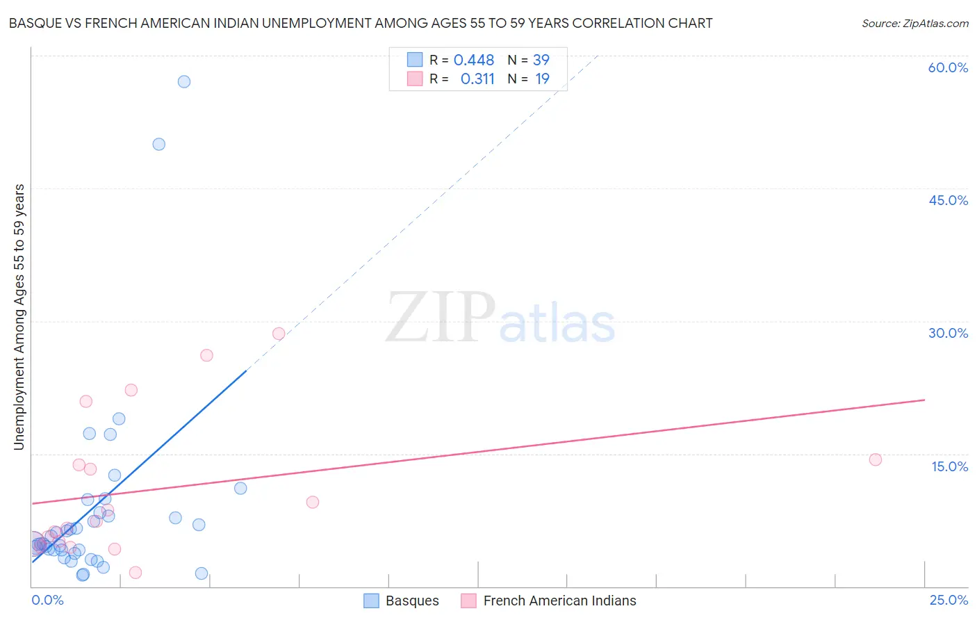 Basque vs French American Indian Unemployment Among Ages 55 to 59 years
