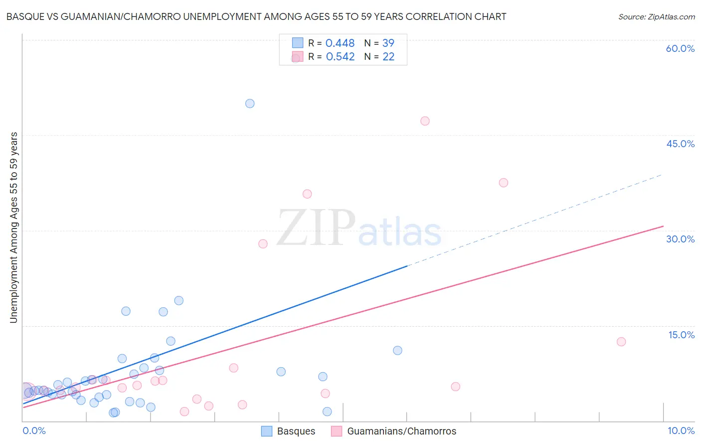 Basque vs Guamanian/Chamorro Unemployment Among Ages 55 to 59 years