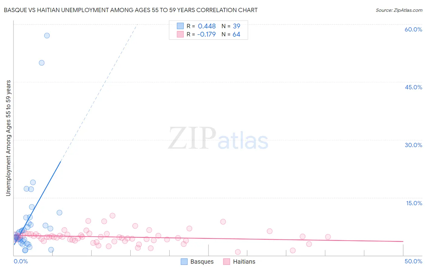 Basque vs Haitian Unemployment Among Ages 55 to 59 years