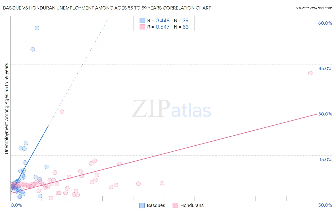 Basque vs Honduran Unemployment Among Ages 55 to 59 years