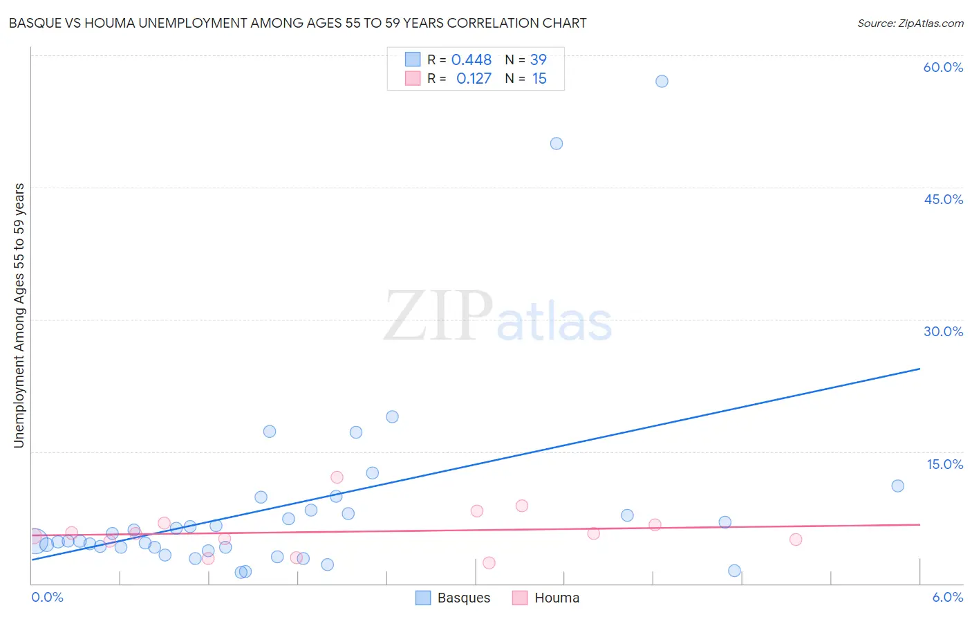 Basque vs Houma Unemployment Among Ages 55 to 59 years