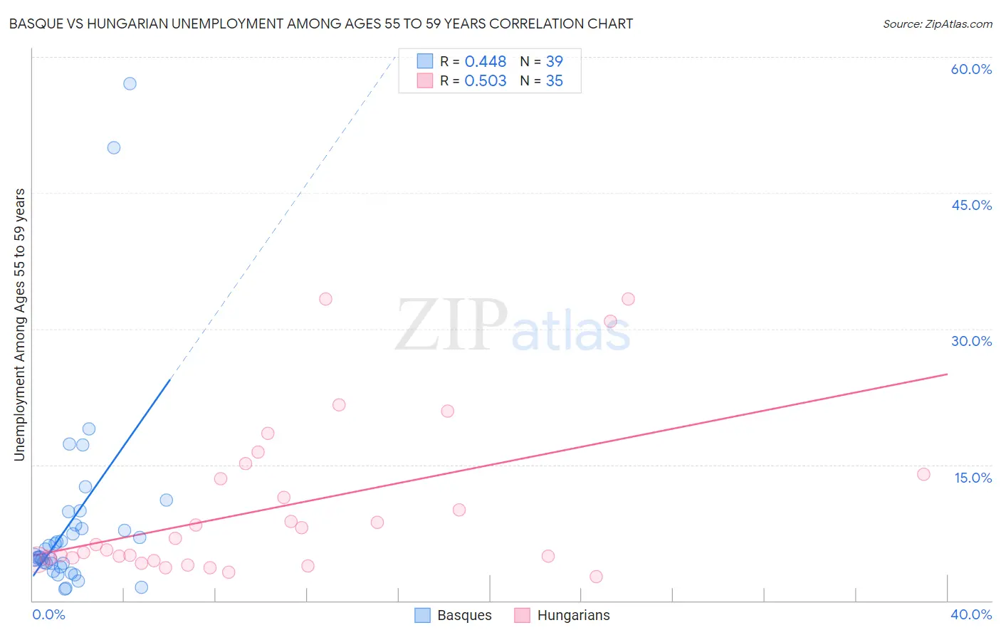 Basque vs Hungarian Unemployment Among Ages 55 to 59 years
