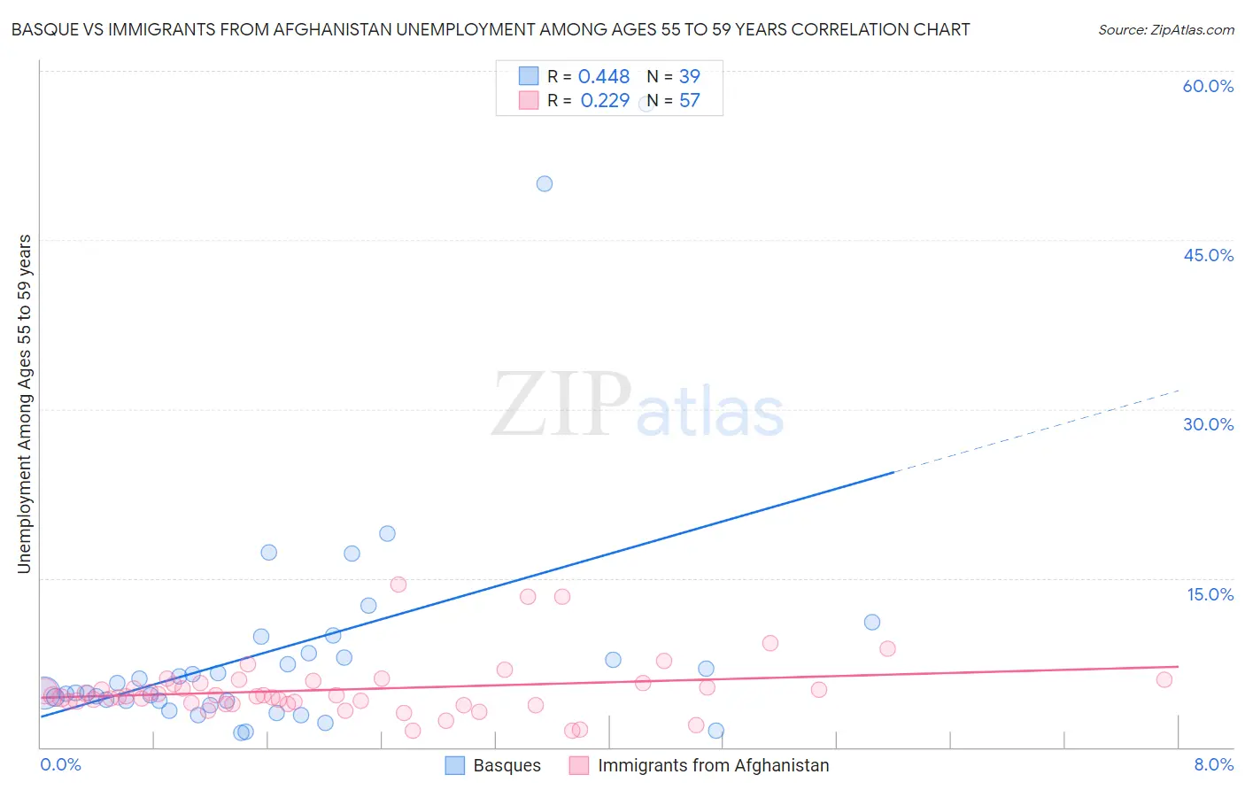 Basque vs Immigrants from Afghanistan Unemployment Among Ages 55 to 59 years