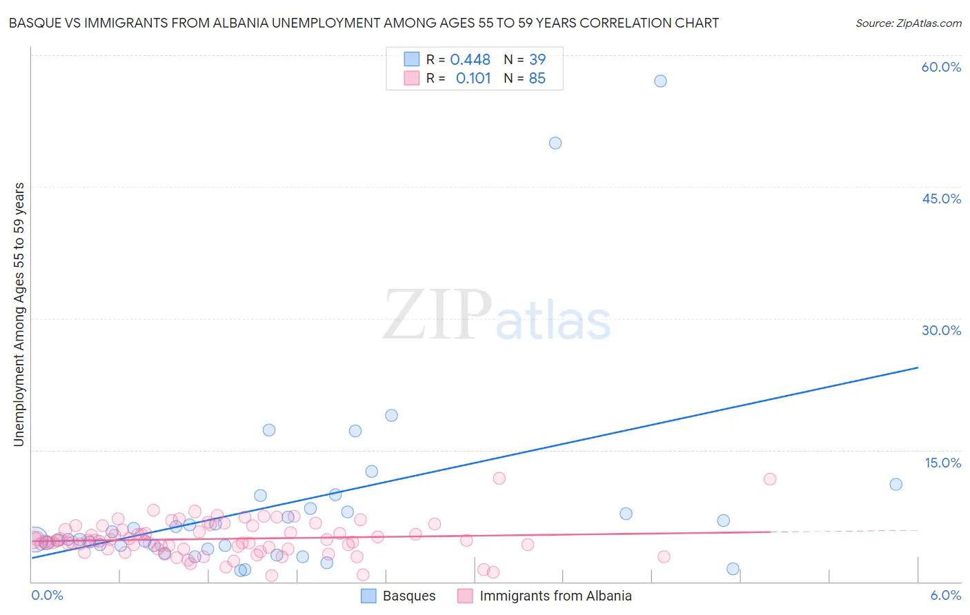 Basque vs Immigrants from Albania Unemployment Among Ages 55 to 59 years