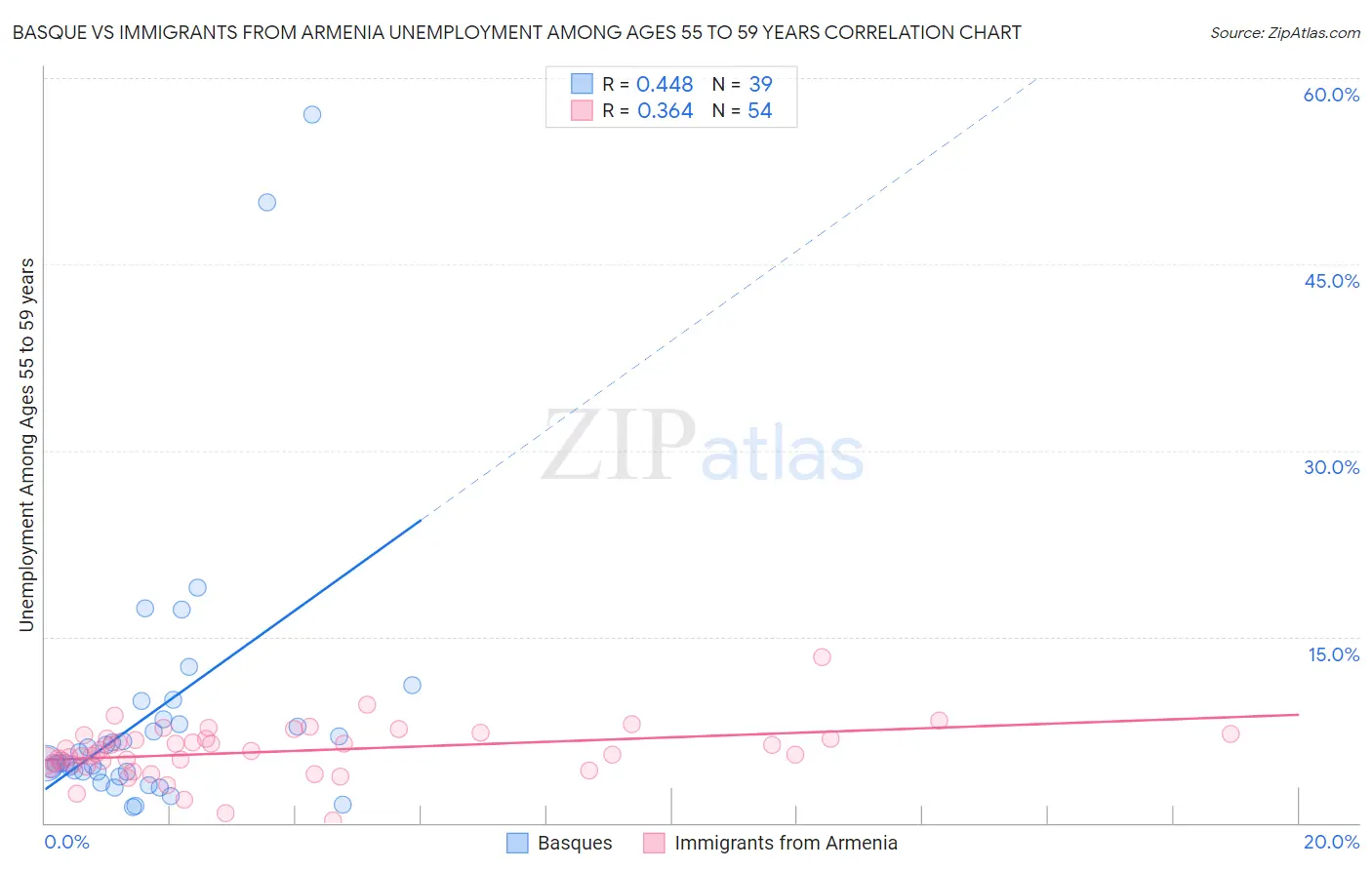 Basque vs Immigrants from Armenia Unemployment Among Ages 55 to 59 years