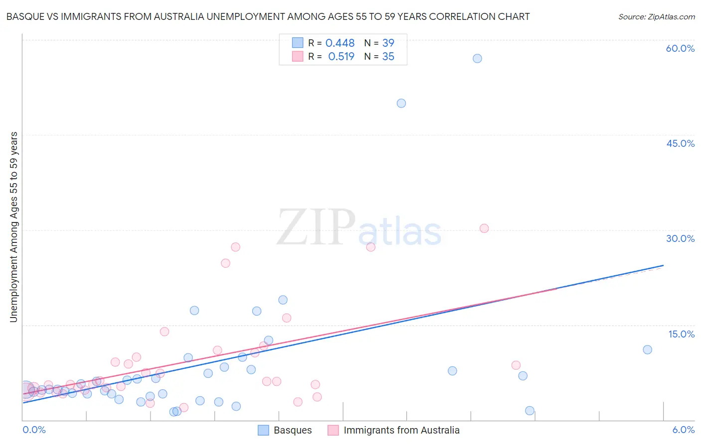 Basque vs Immigrants from Australia Unemployment Among Ages 55 to 59 years
