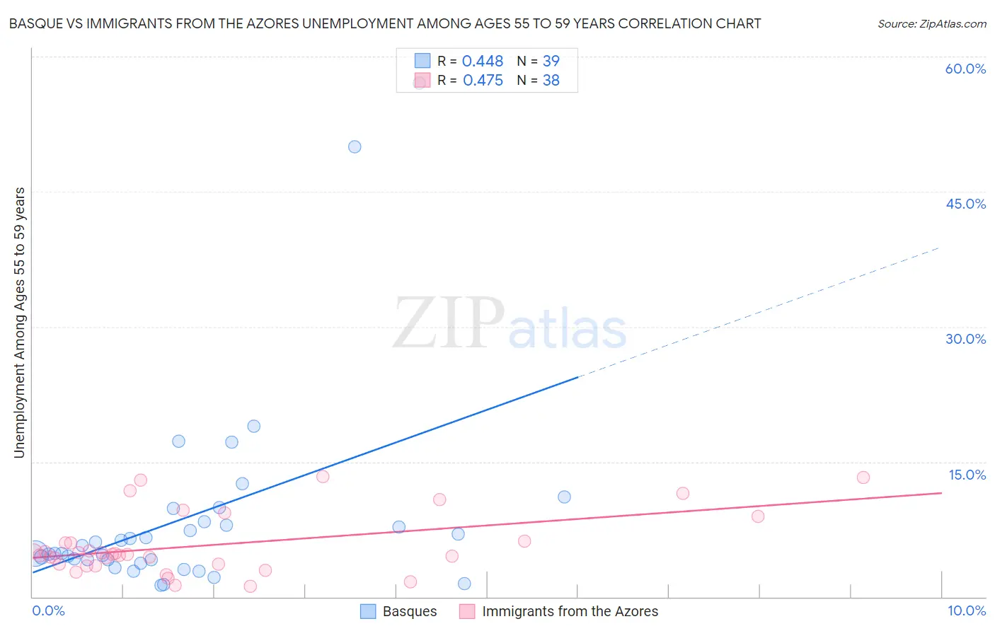 Basque vs Immigrants from the Azores Unemployment Among Ages 55 to 59 years