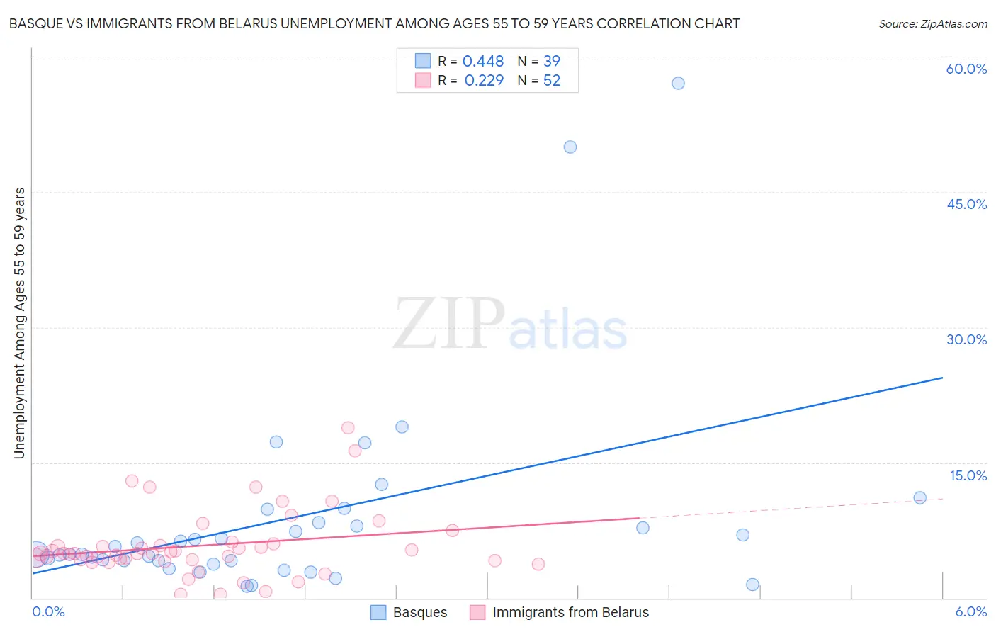 Basque vs Immigrants from Belarus Unemployment Among Ages 55 to 59 years