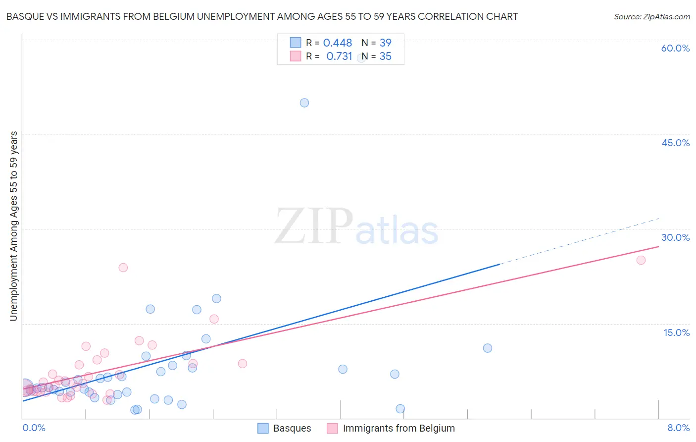 Basque vs Immigrants from Belgium Unemployment Among Ages 55 to 59 years
