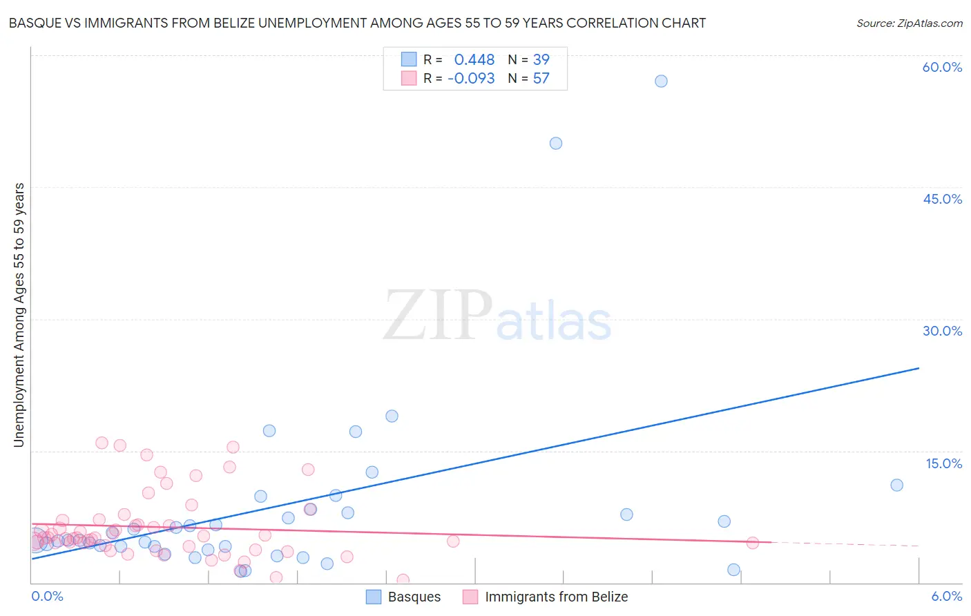 Basque vs Immigrants from Belize Unemployment Among Ages 55 to 59 years