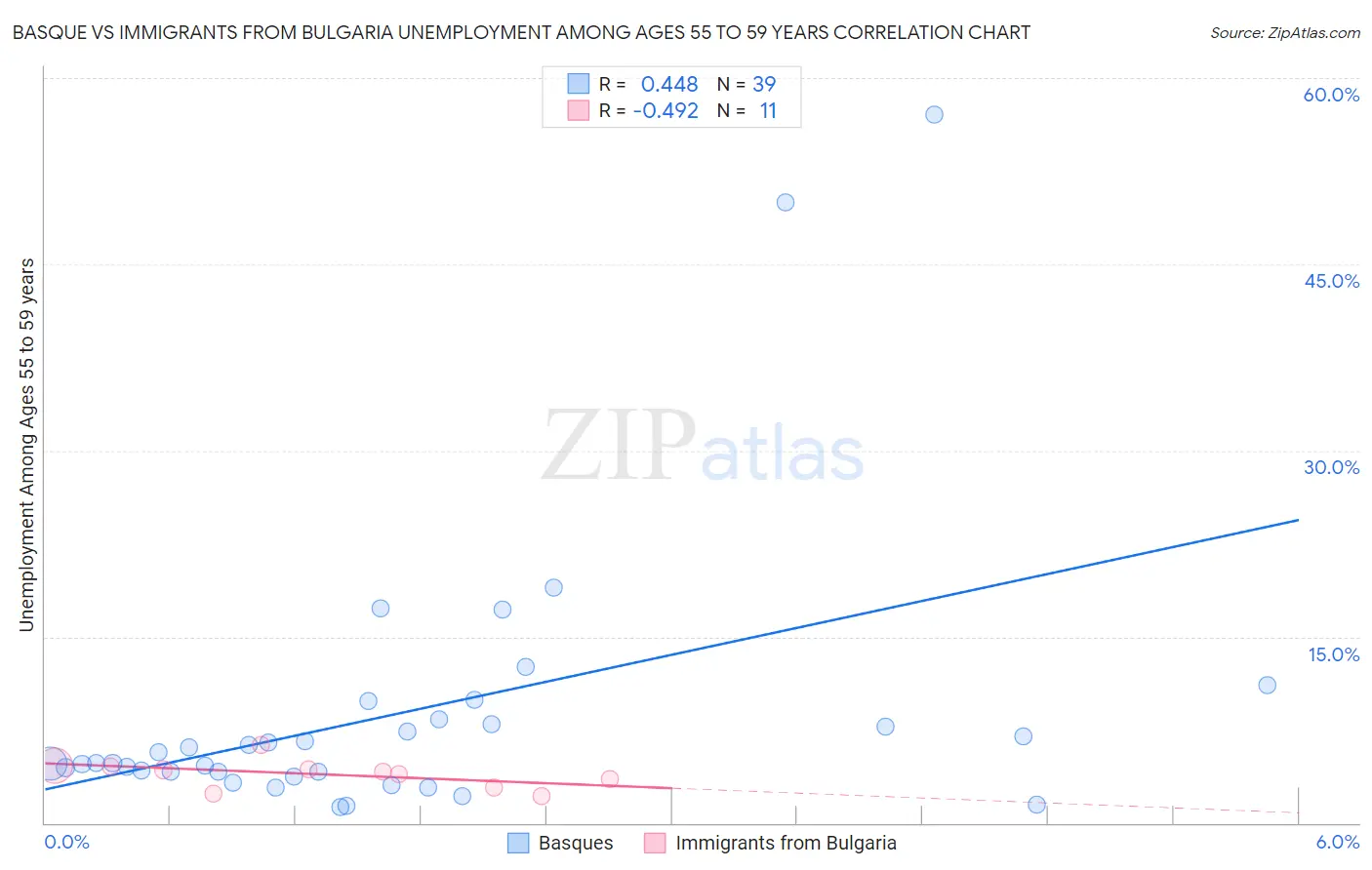 Basque vs Immigrants from Bulgaria Unemployment Among Ages 55 to 59 years