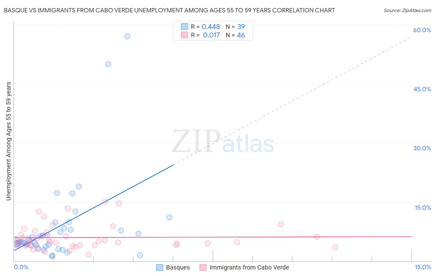 Basque vs Immigrants from Cabo Verde Unemployment Among Ages 55 to 59 years