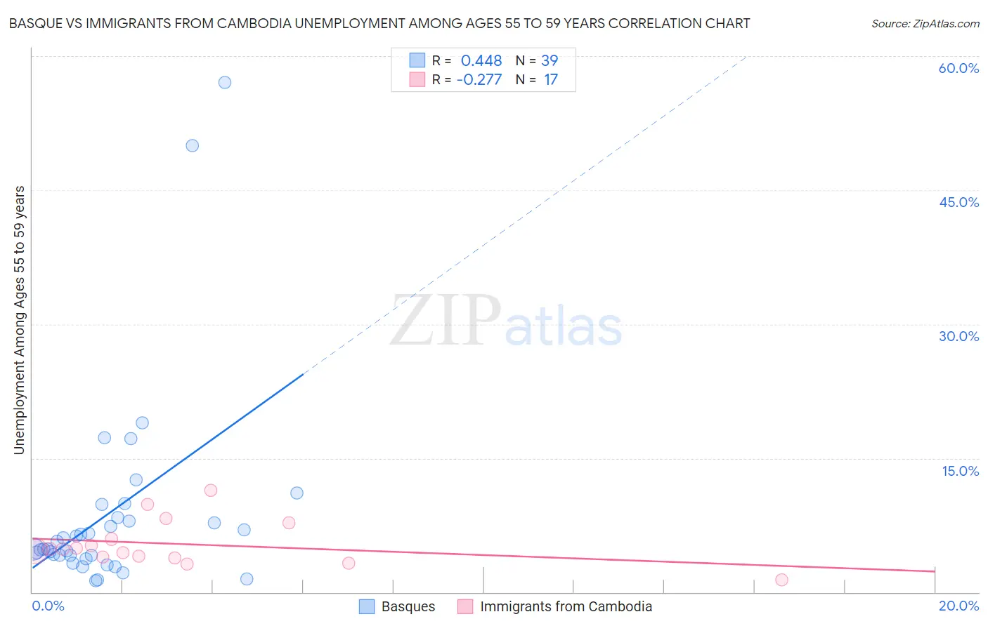 Basque vs Immigrants from Cambodia Unemployment Among Ages 55 to 59 years