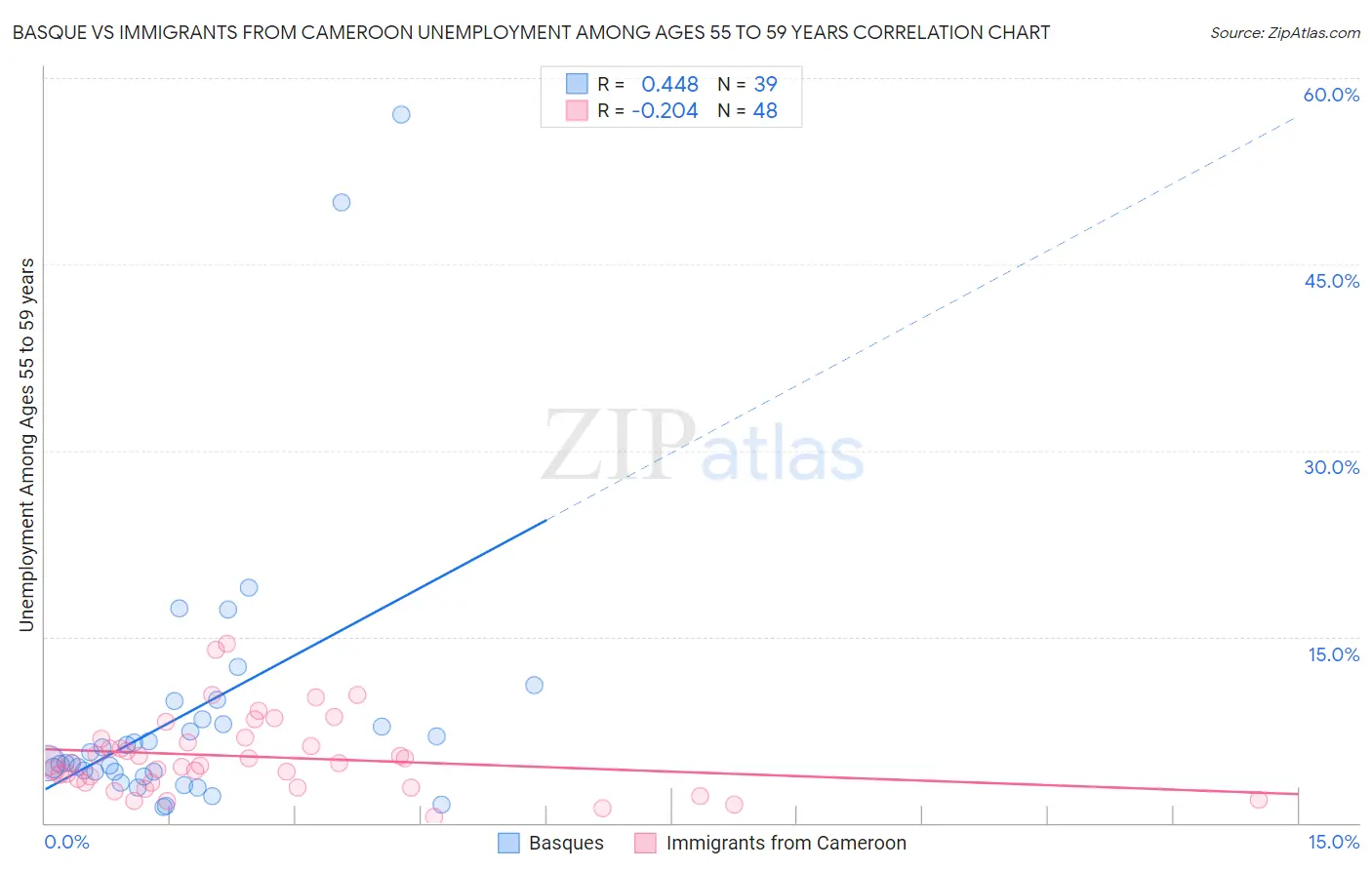 Basque vs Immigrants from Cameroon Unemployment Among Ages 55 to 59 years