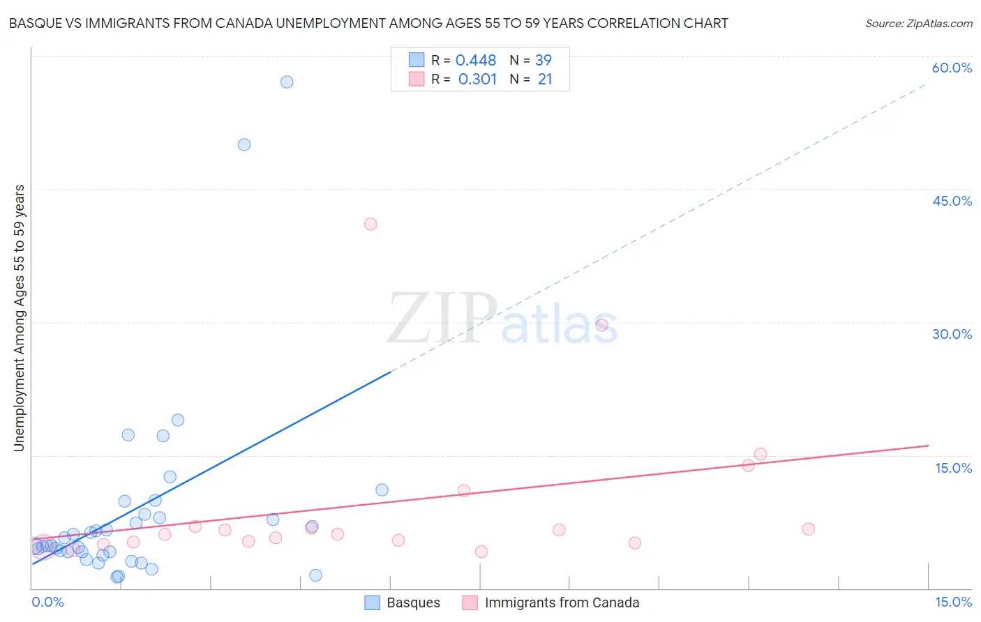 Basque vs Immigrants from Canada Unemployment Among Ages 55 to 59 years