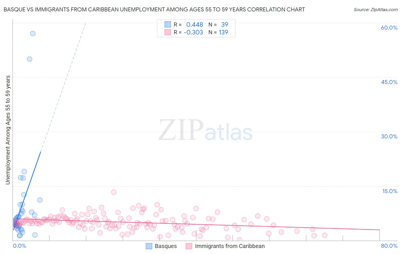Basque vs Immigrants from Caribbean Unemployment Among Ages 55 to 59 years