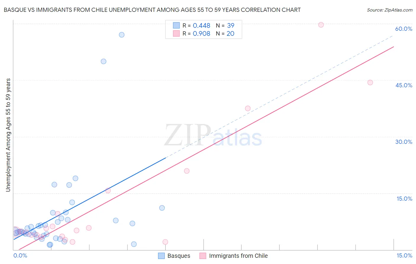 Basque vs Immigrants from Chile Unemployment Among Ages 55 to 59 years
