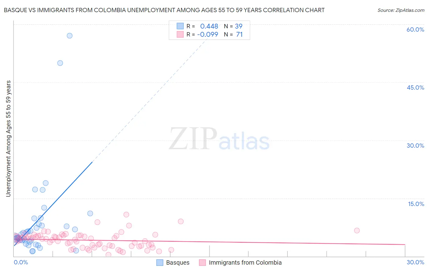 Basque vs Immigrants from Colombia Unemployment Among Ages 55 to 59 years