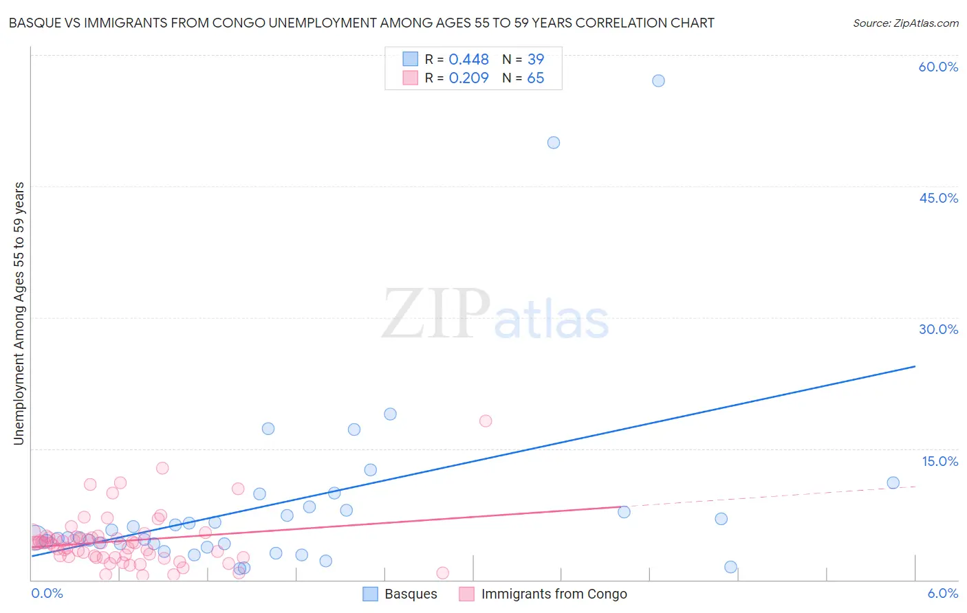 Basque vs Immigrants from Congo Unemployment Among Ages 55 to 59 years