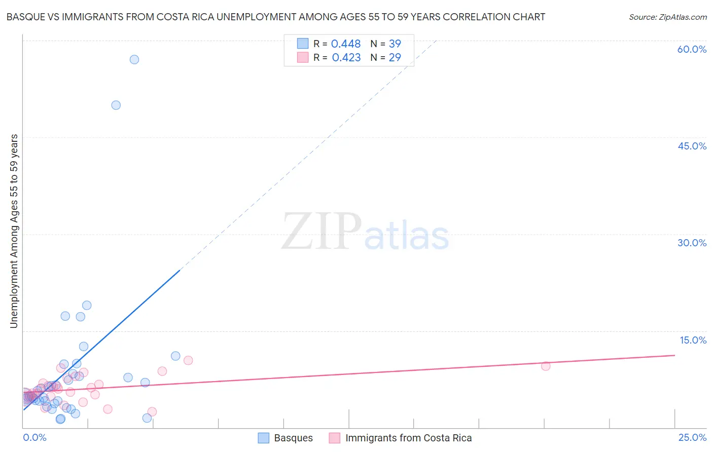 Basque vs Immigrants from Costa Rica Unemployment Among Ages 55 to 59 years