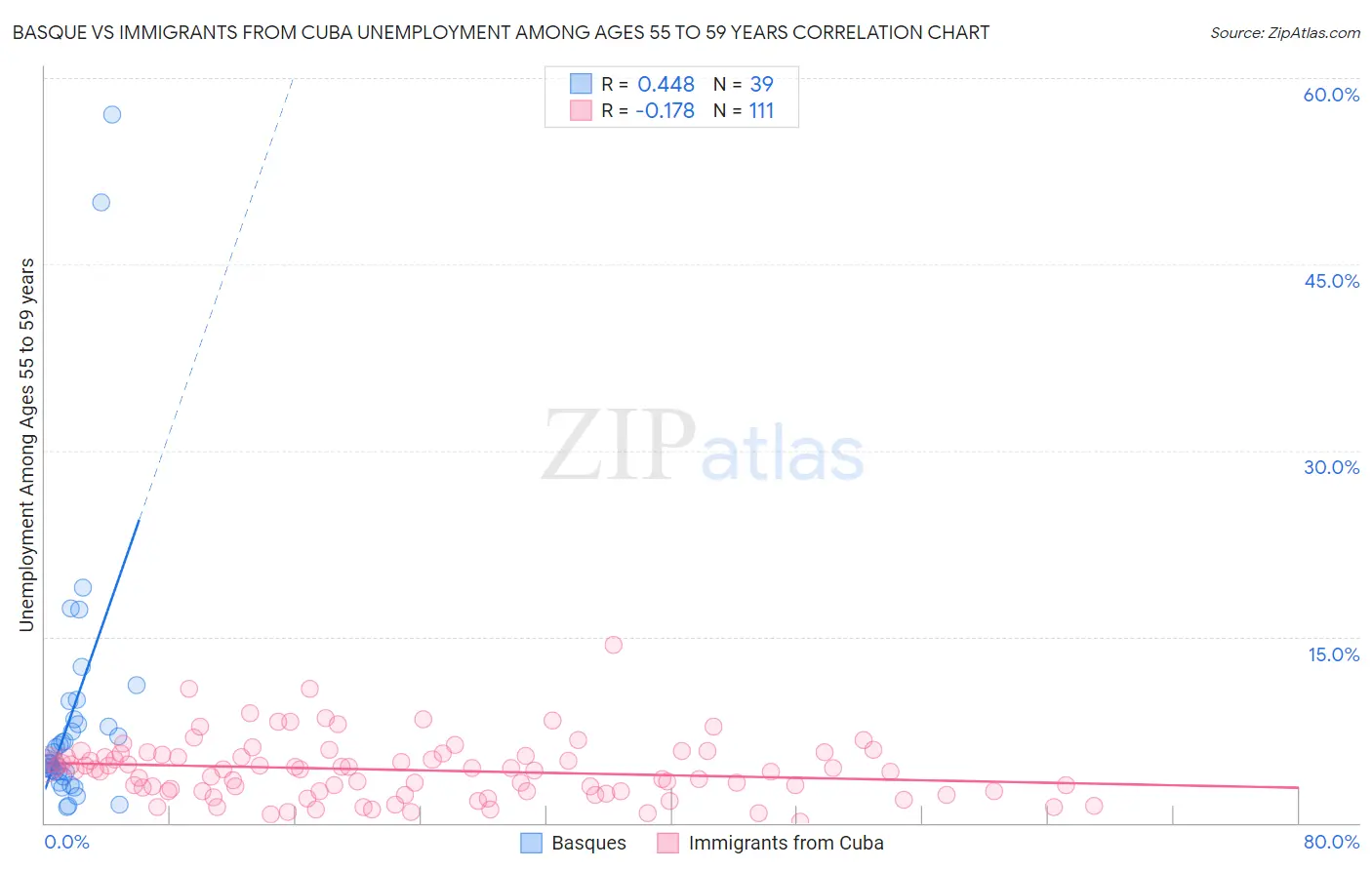 Basque vs Immigrants from Cuba Unemployment Among Ages 55 to 59 years