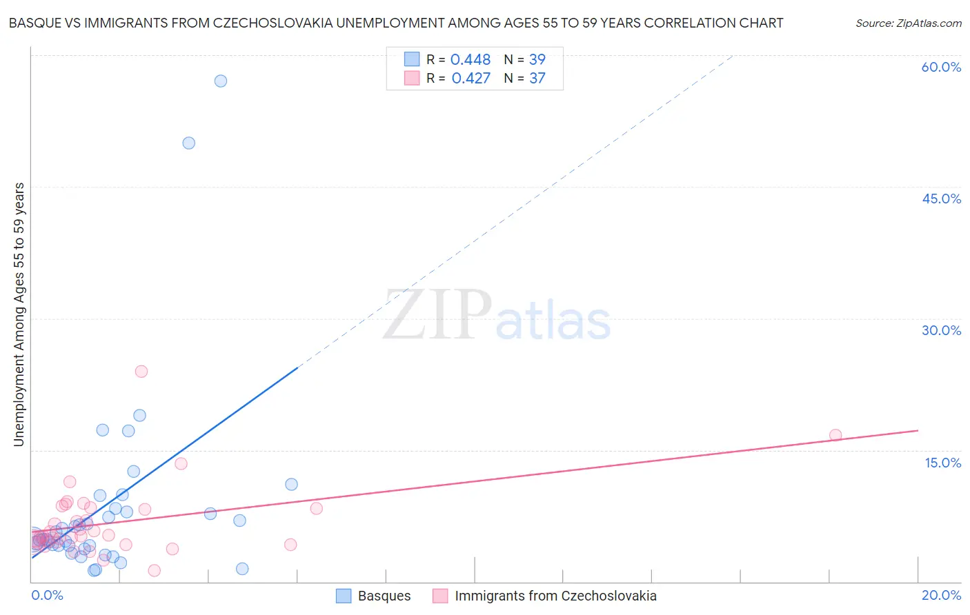 Basque vs Immigrants from Czechoslovakia Unemployment Among Ages 55 to 59 years