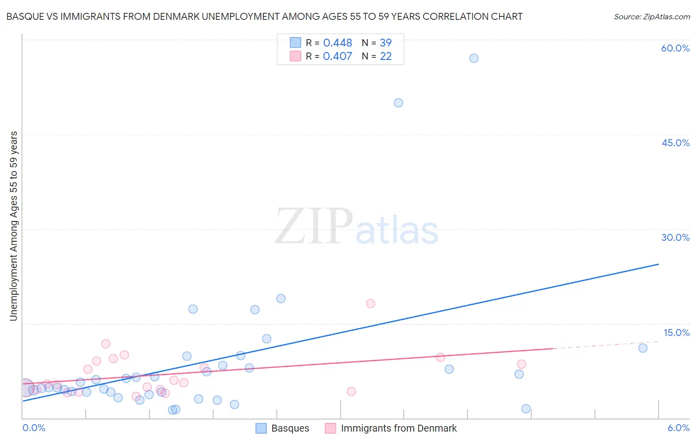 Basque vs Immigrants from Denmark Unemployment Among Ages 55 to 59 years