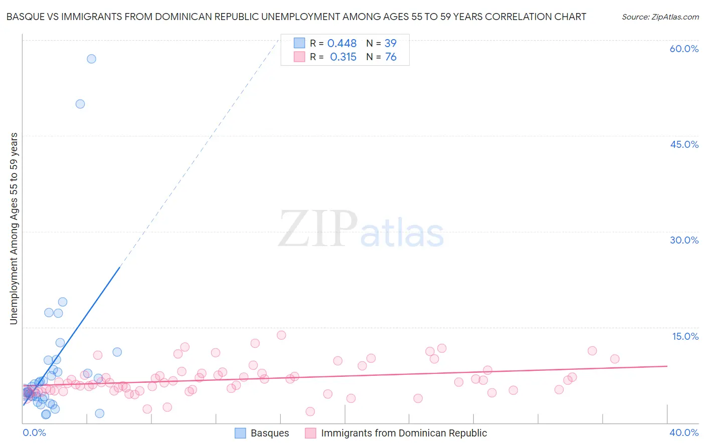 Basque vs Immigrants from Dominican Republic Unemployment Among Ages 55 to 59 years