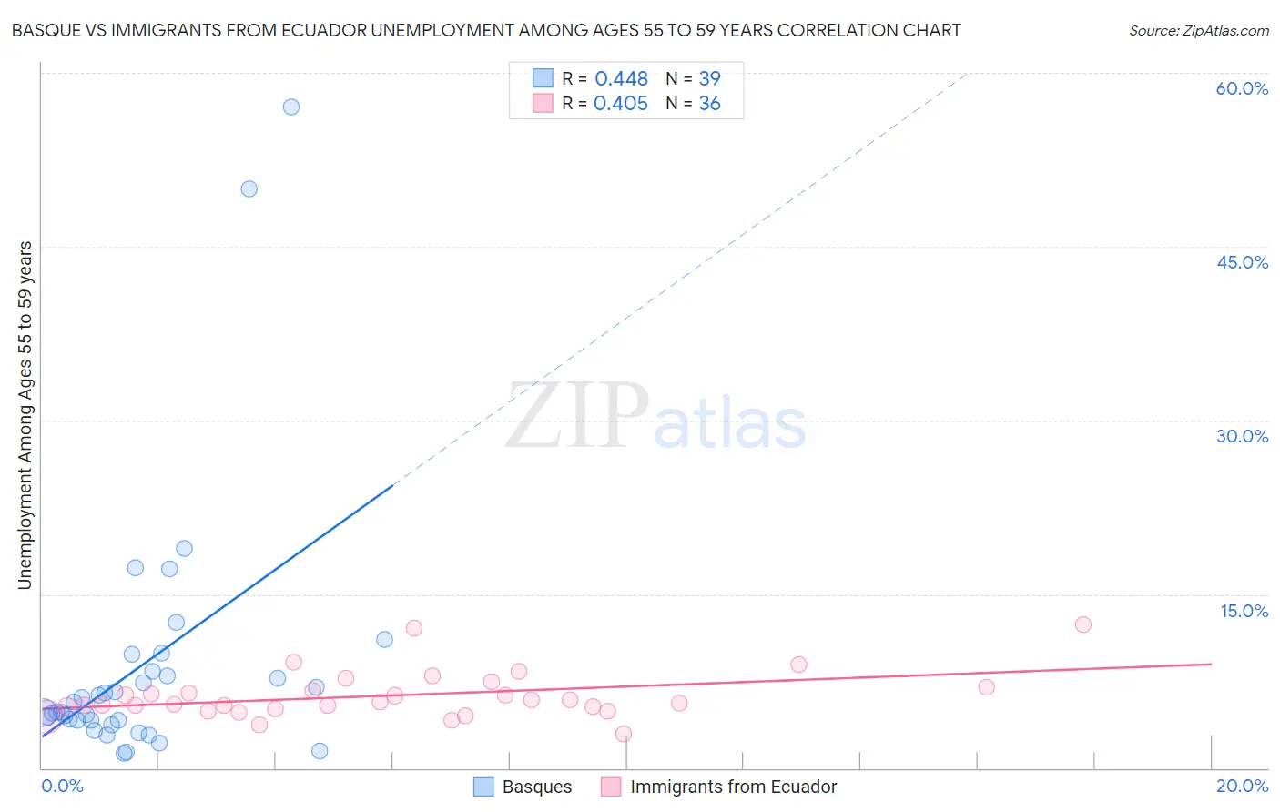 Basque vs Immigrants from Ecuador Unemployment Among Ages 55 to 59 years