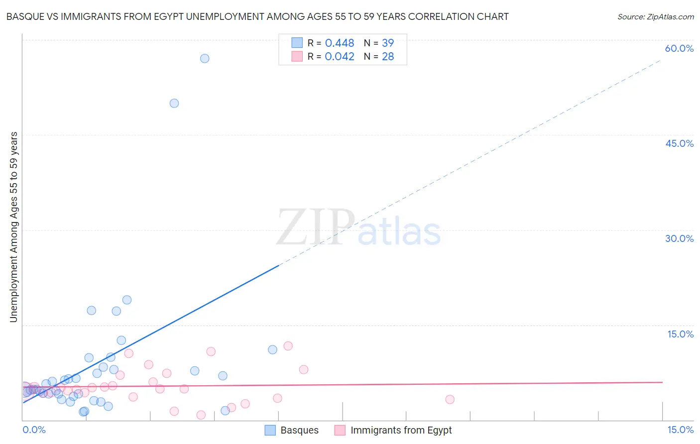 Basque vs Immigrants from Egypt Unemployment Among Ages 55 to 59 years