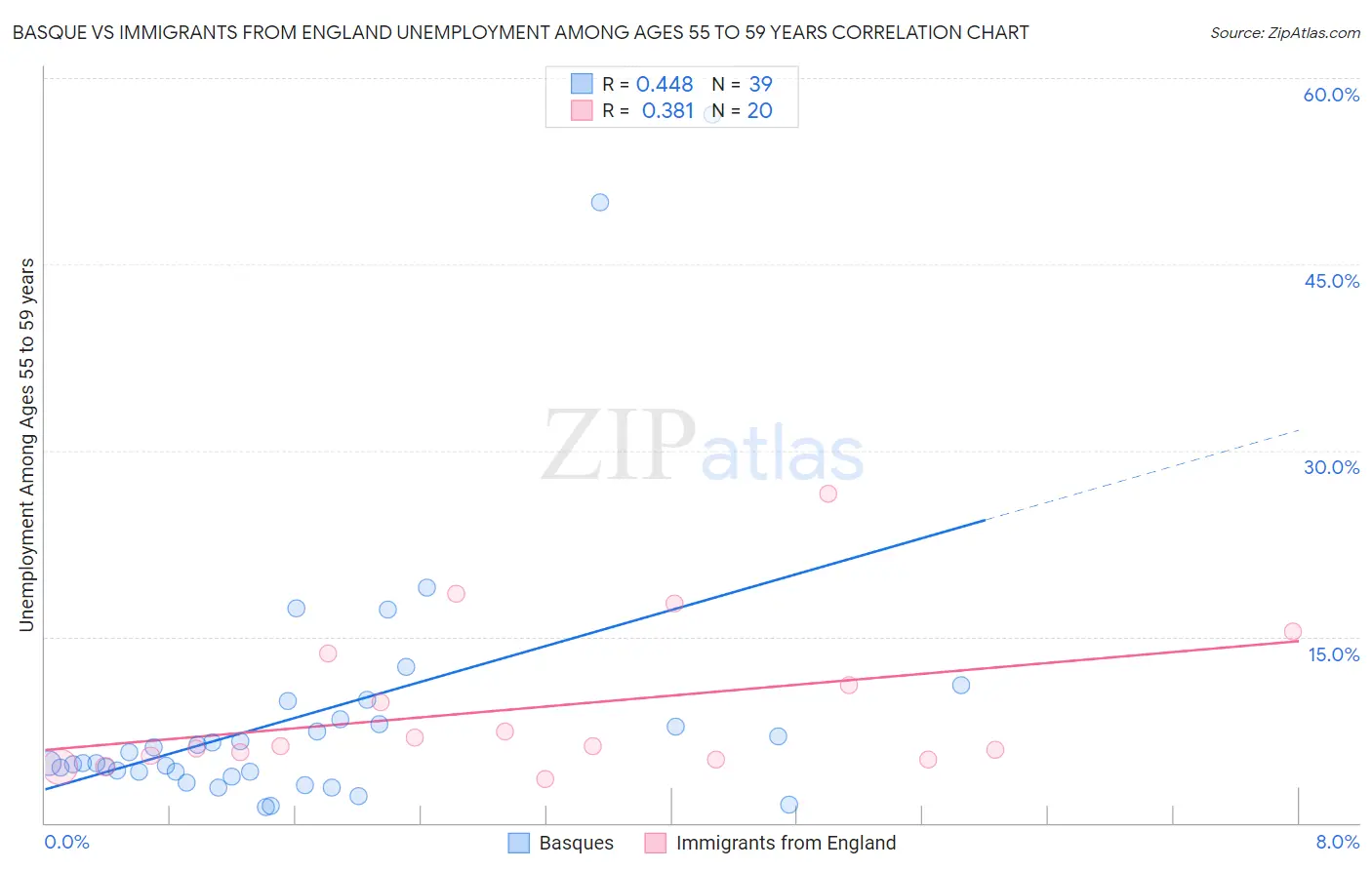 Basque vs Immigrants from England Unemployment Among Ages 55 to 59 years