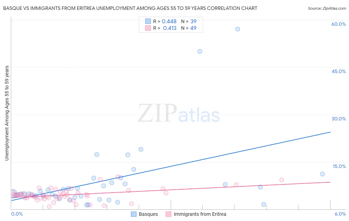 Basque vs Immigrants from Eritrea Unemployment Among Ages 55 to 59 years